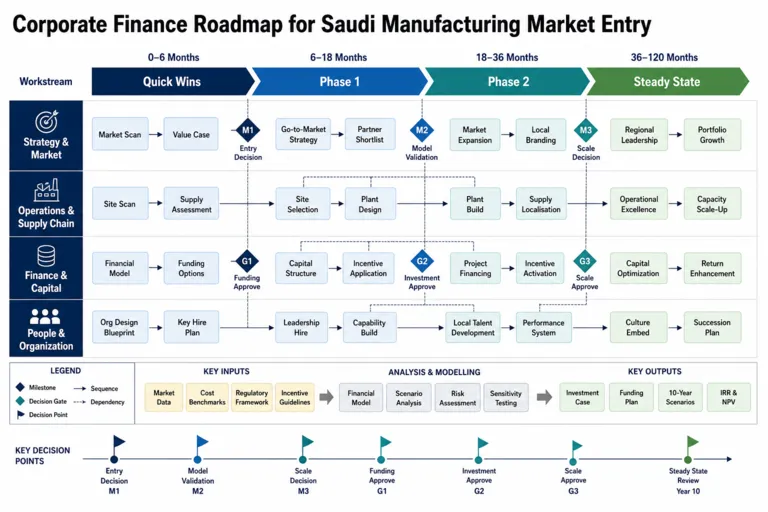 Corporate Finance Advisory for a Manufacturing Industry Investor