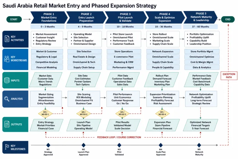 Market Entry and Expansion Consulting for a Retail Investor