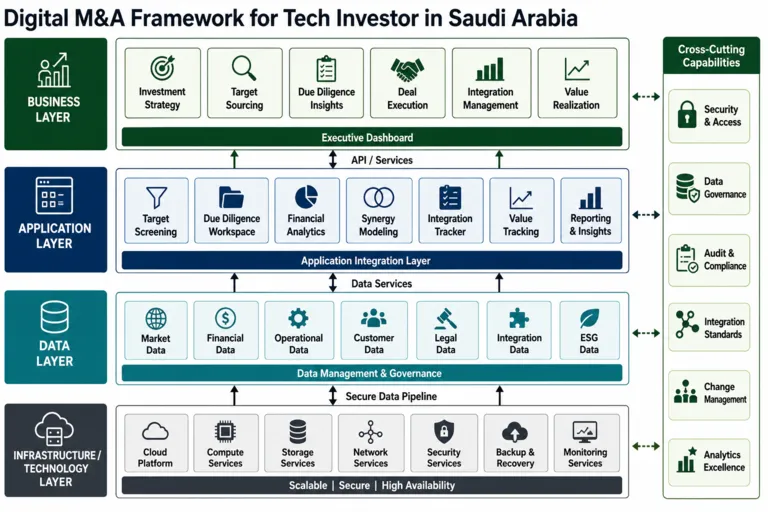 M&A Digitalization Advisory for a Technology-Focused Investor