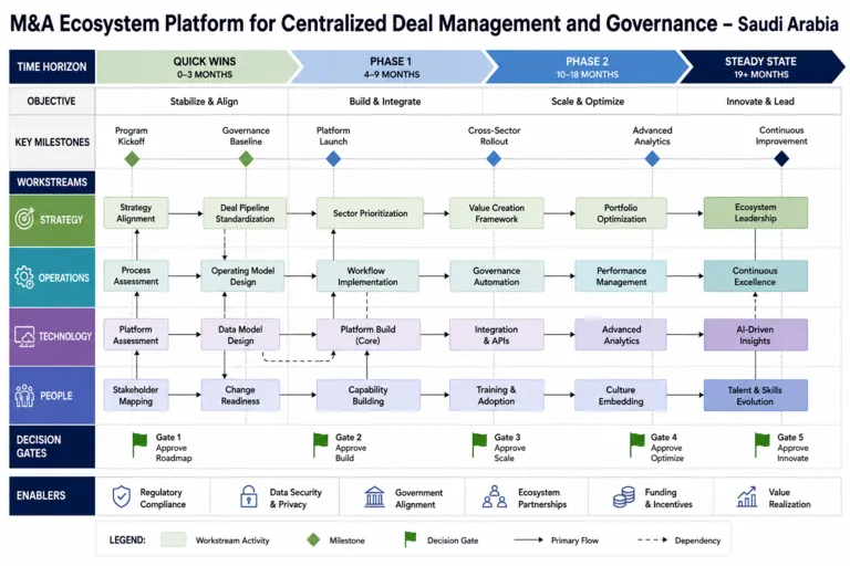 M&A Ecosystem Platform Development for an Investment Group