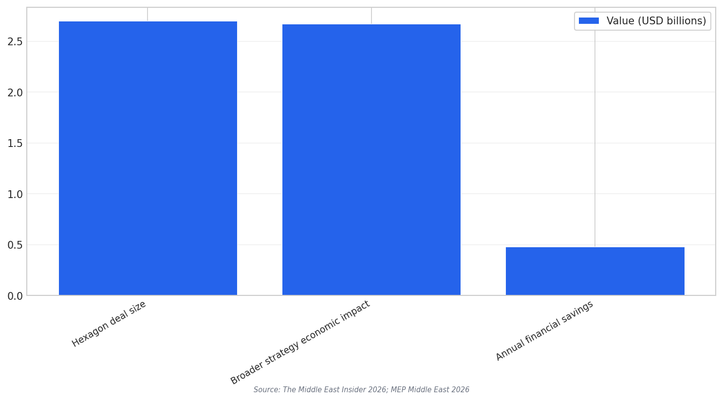 Hexagon-related headline figures