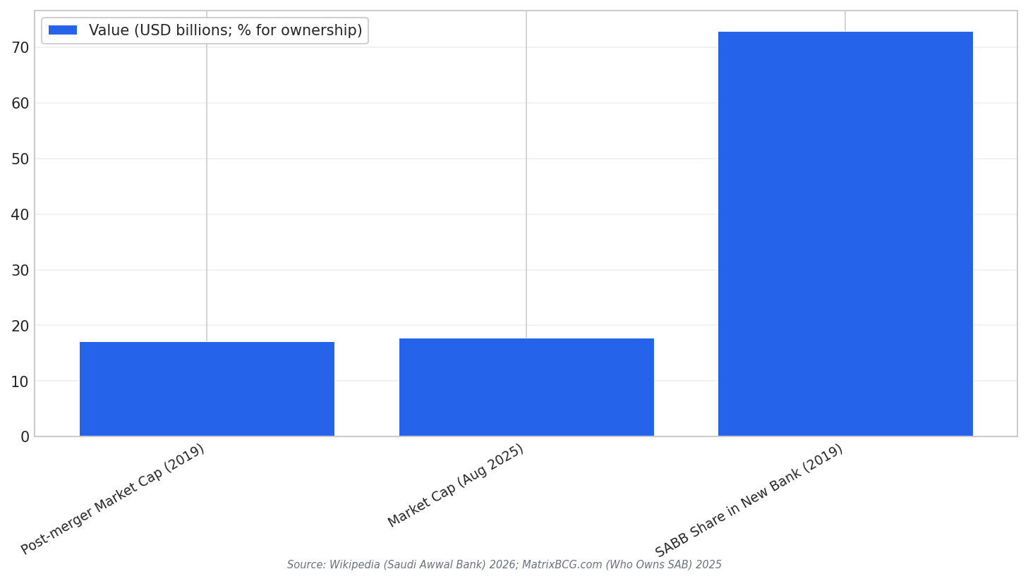 Merger value snapshots