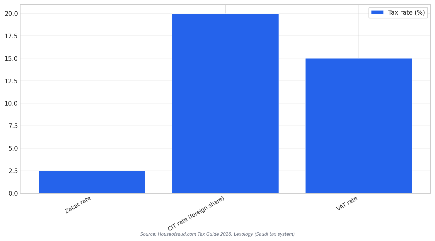 Key Saudi tax rates