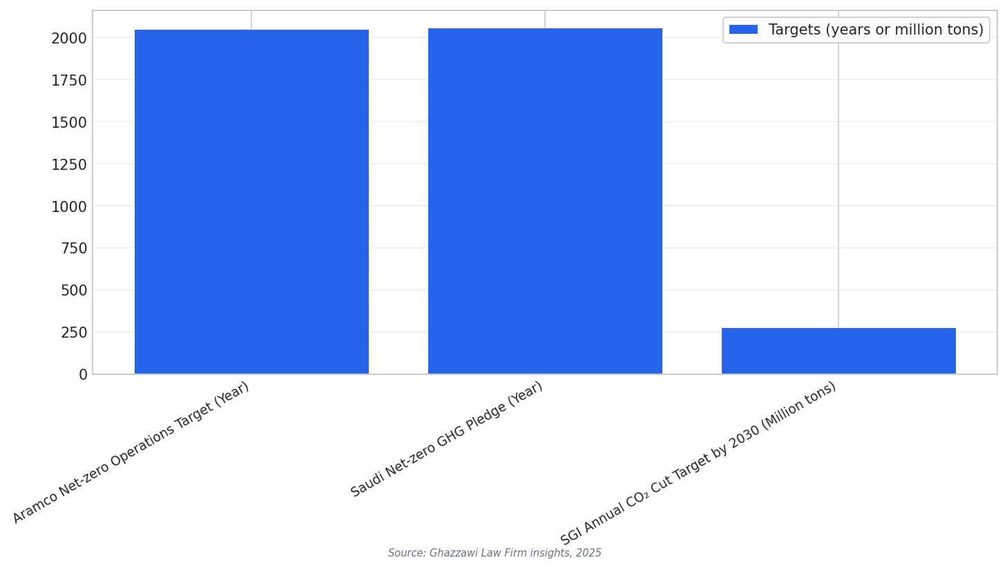 Net-zero and CO2 targets