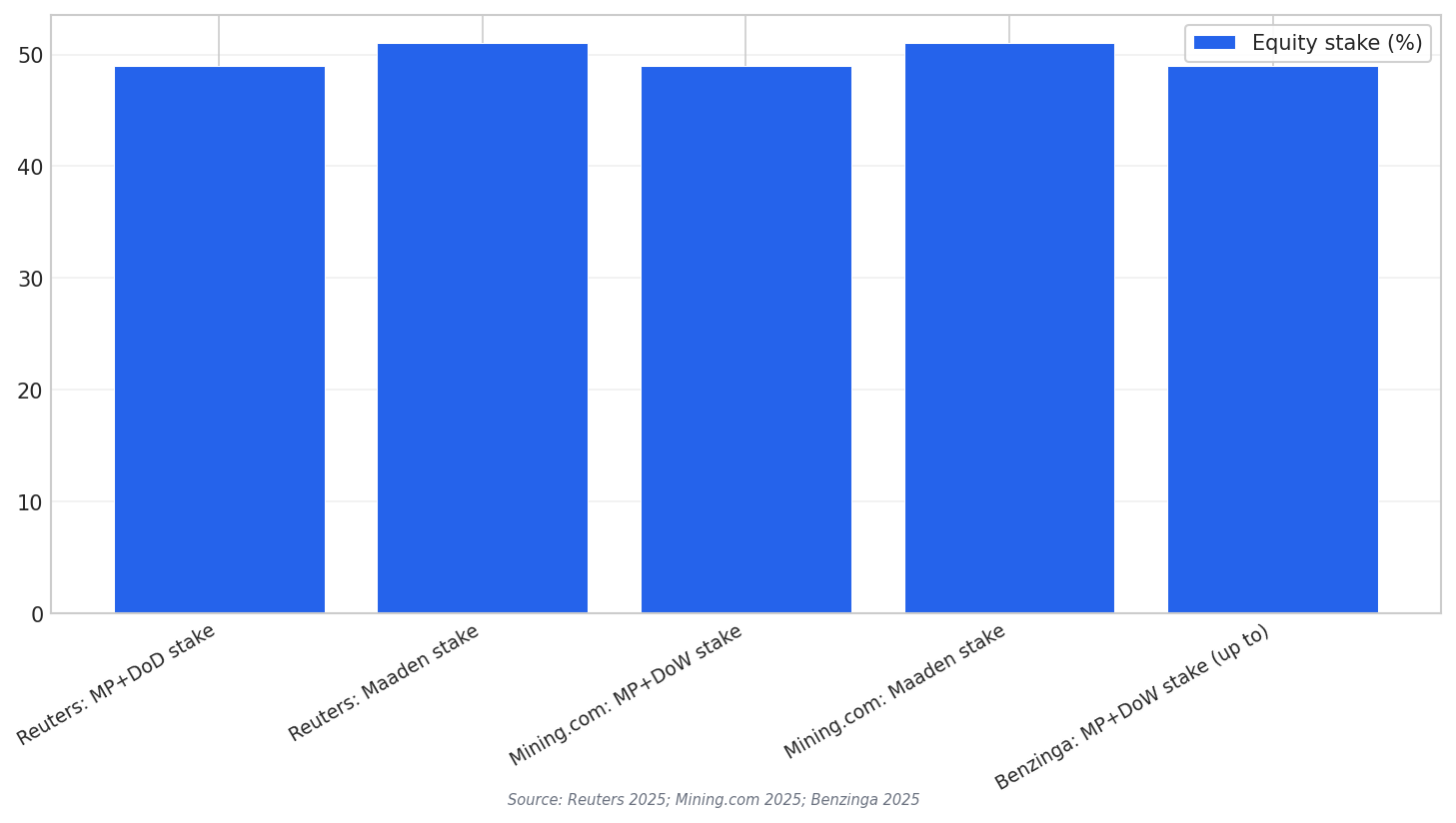 JV equity split