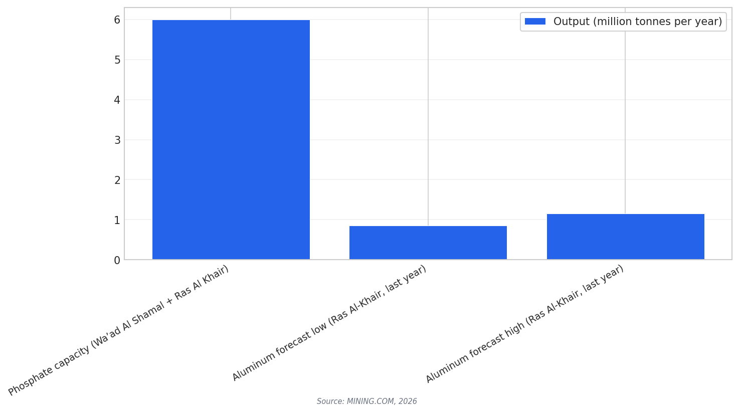 Maaden output figures