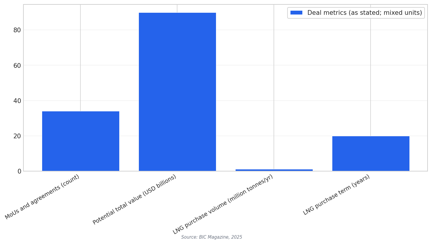 Key deal figures