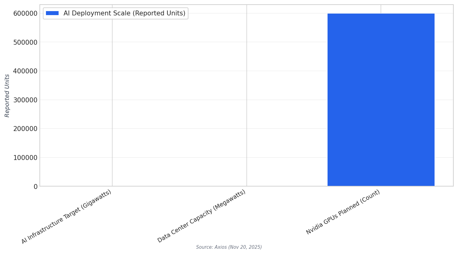 Saudi AI infrastructure scale