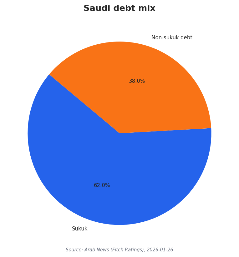 Saudi debt mix
