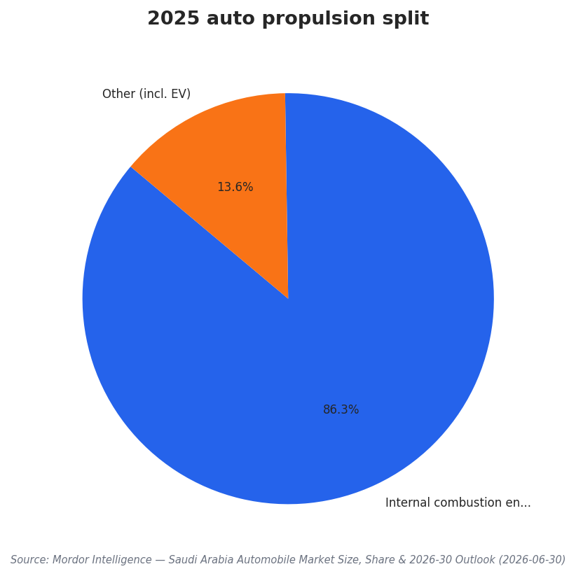 2025 auto propulsion split