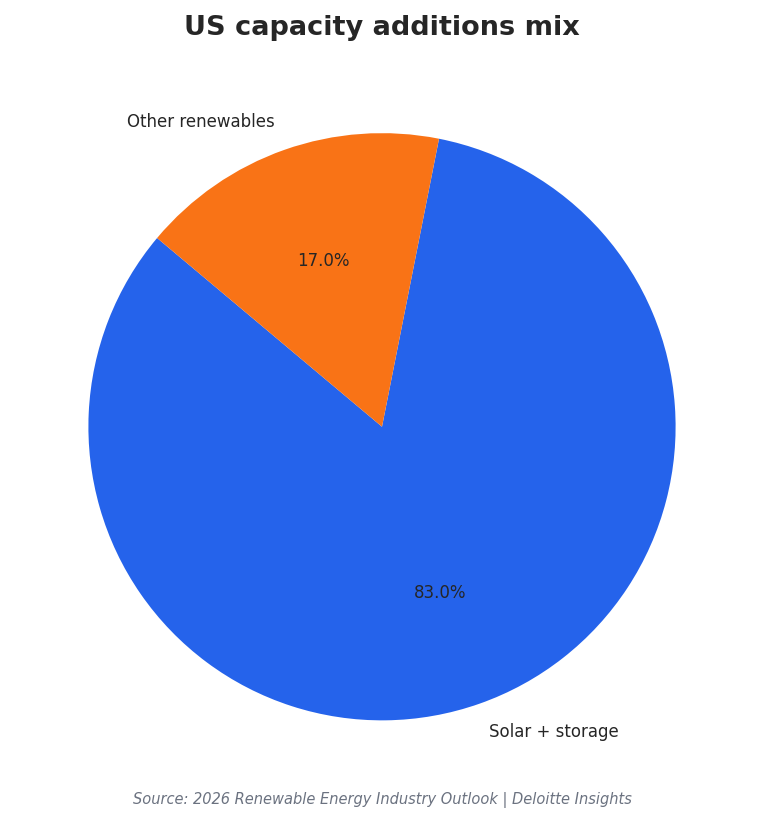 US capacity additions mix