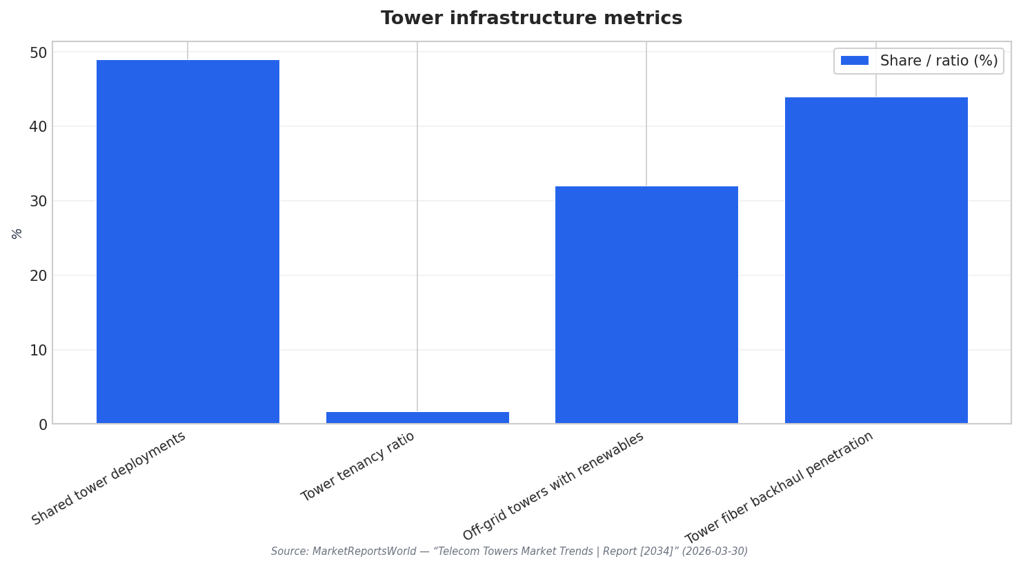 Tower infrastructure metrics
