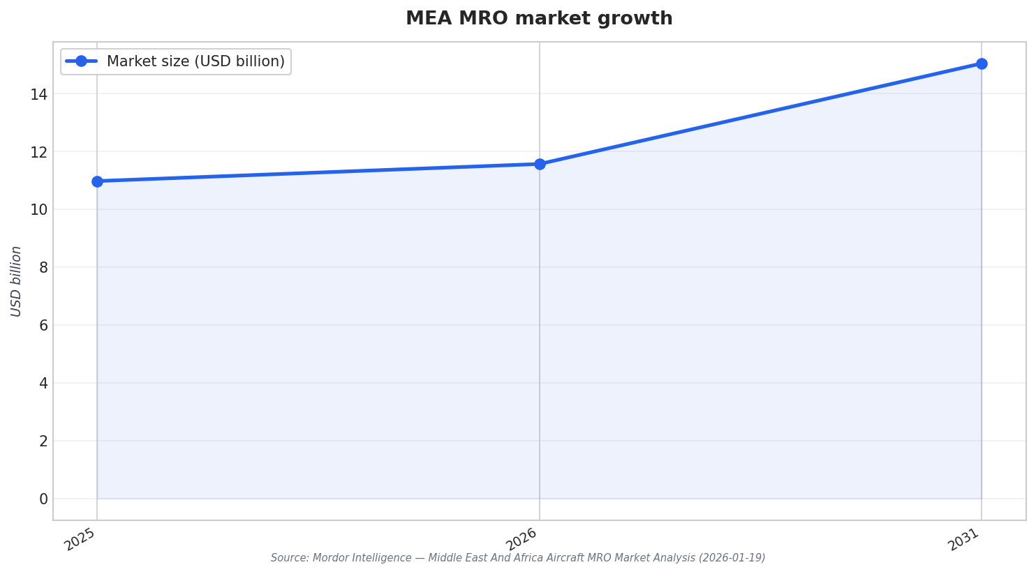 MEA MRO market growth