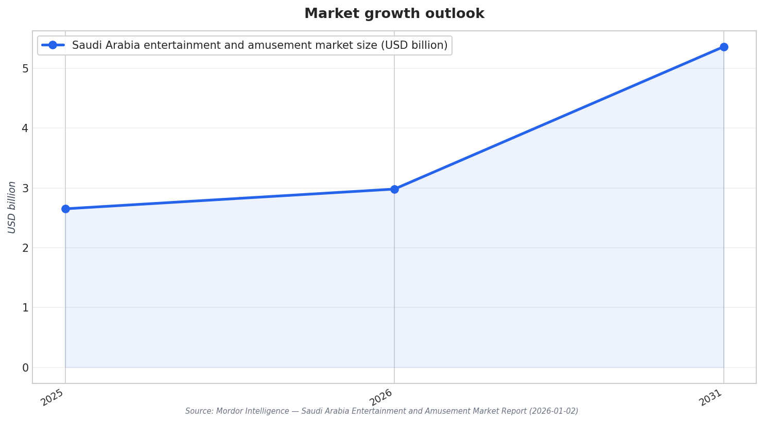 Market growth outlook