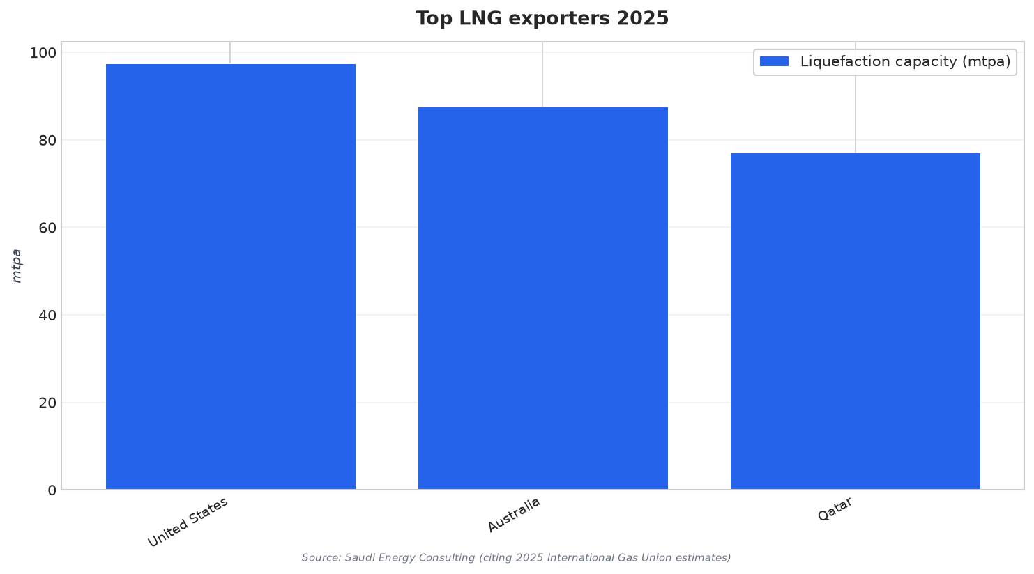 Top LNG exporters 2025