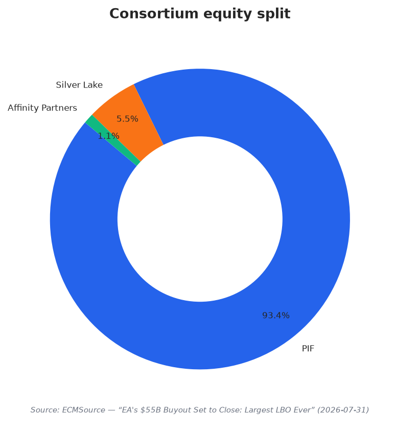 Consortium equity split