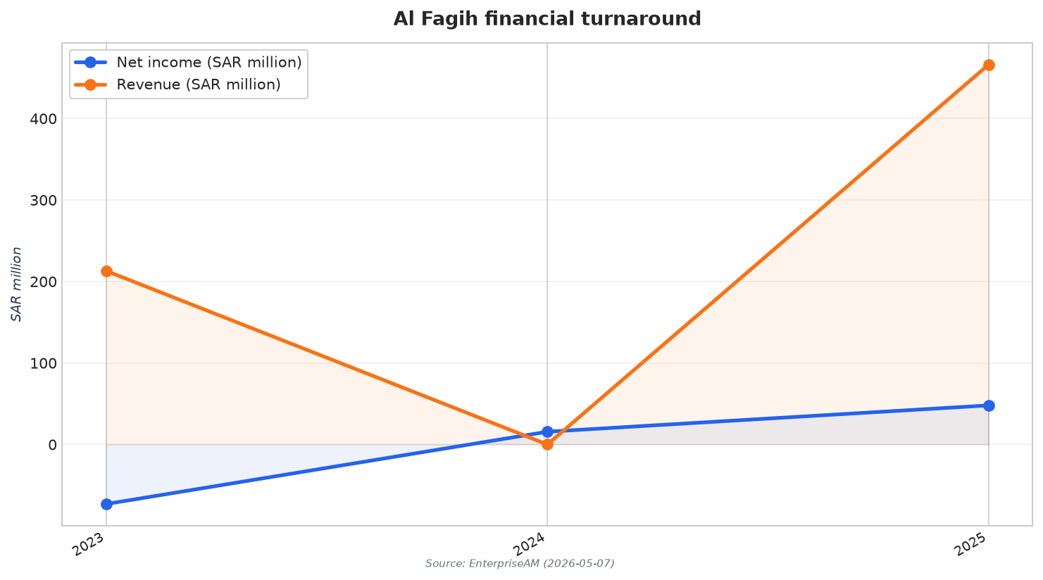 Al Fagih financial turnaround