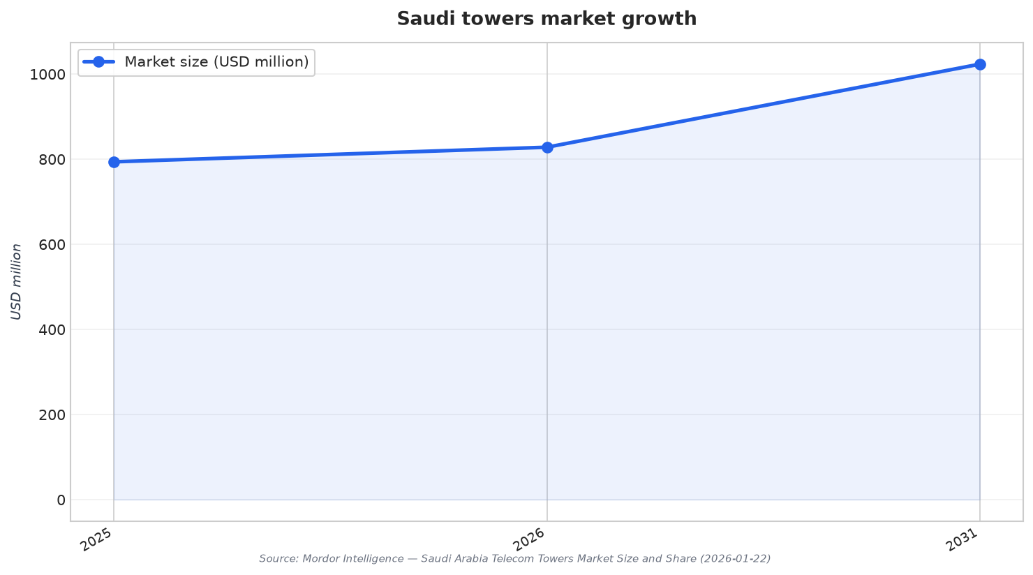 Saudi towers market growth