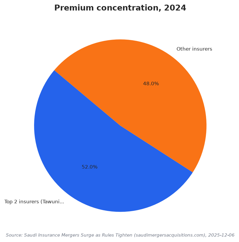 Premium concentration, 2024