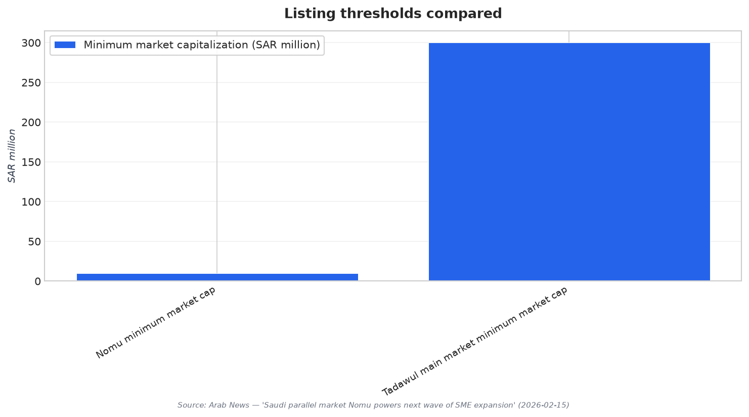 Listing thresholds compared
