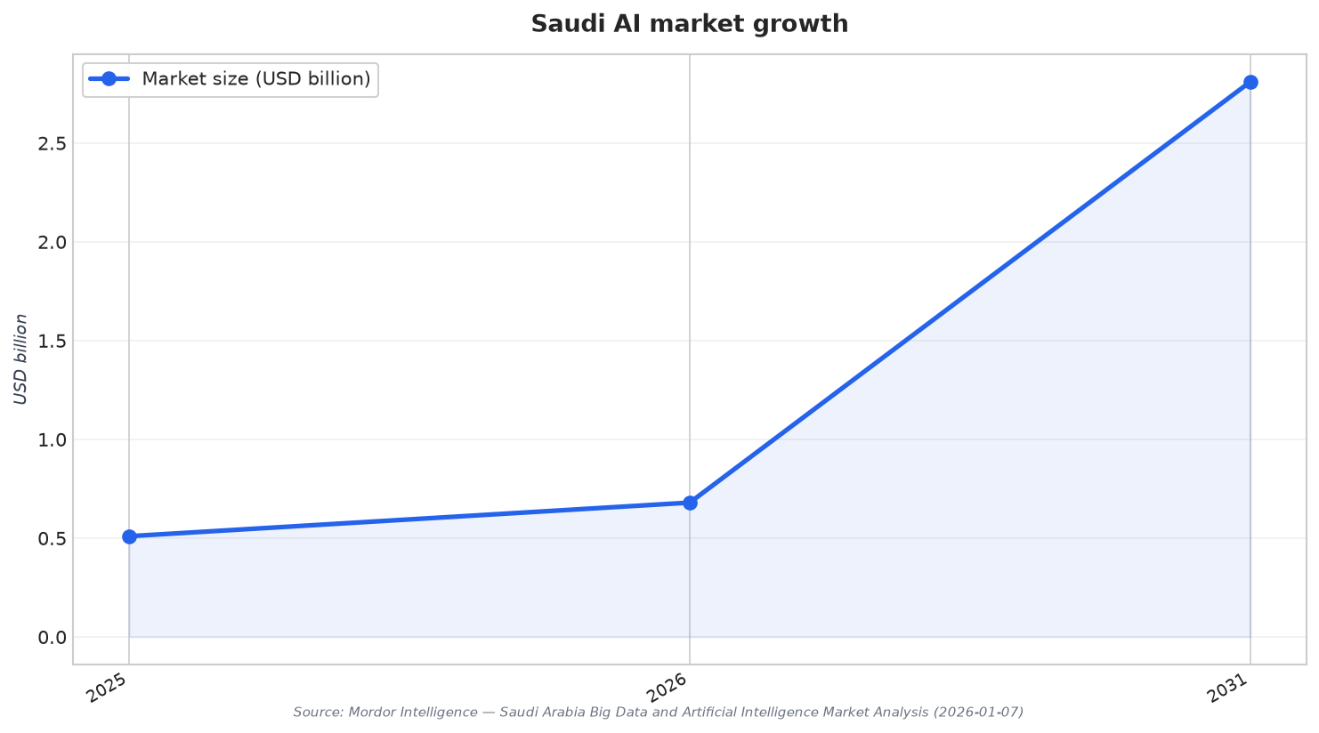 Saudi AI market growth