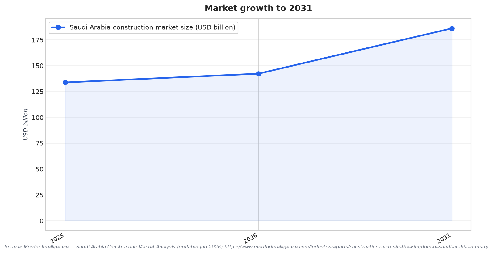 Market growth to 2031