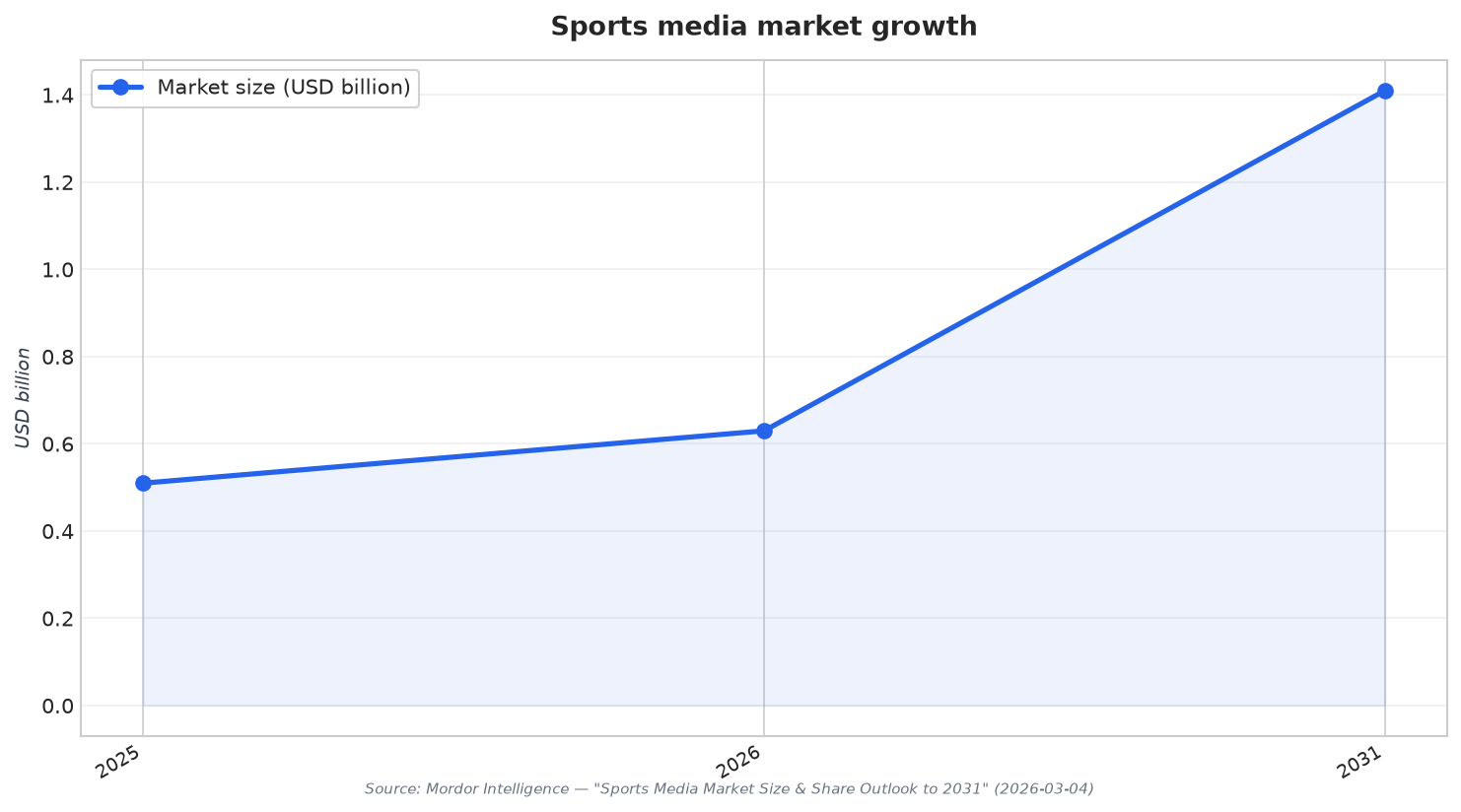 Sports media market growth