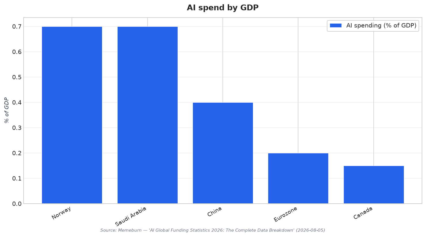 AI spend by GDP