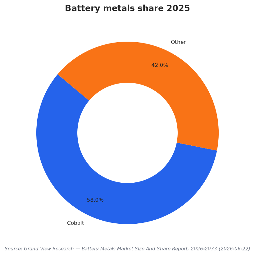 Battery metals share 2025