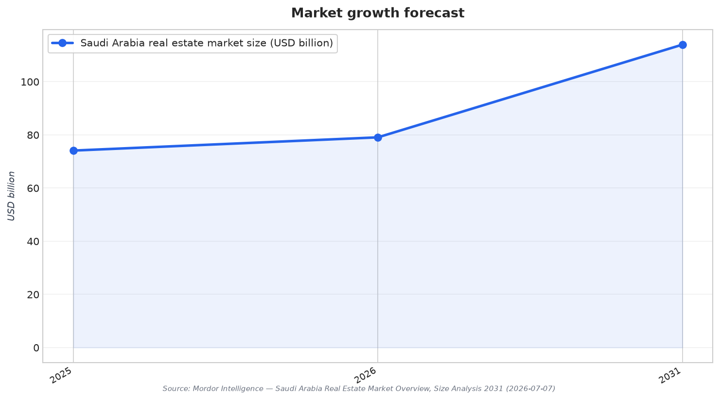 Market growth forecast