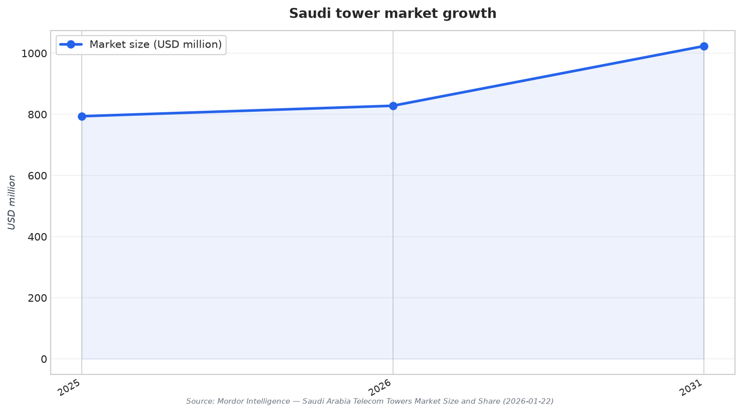 Saudi tower market growth