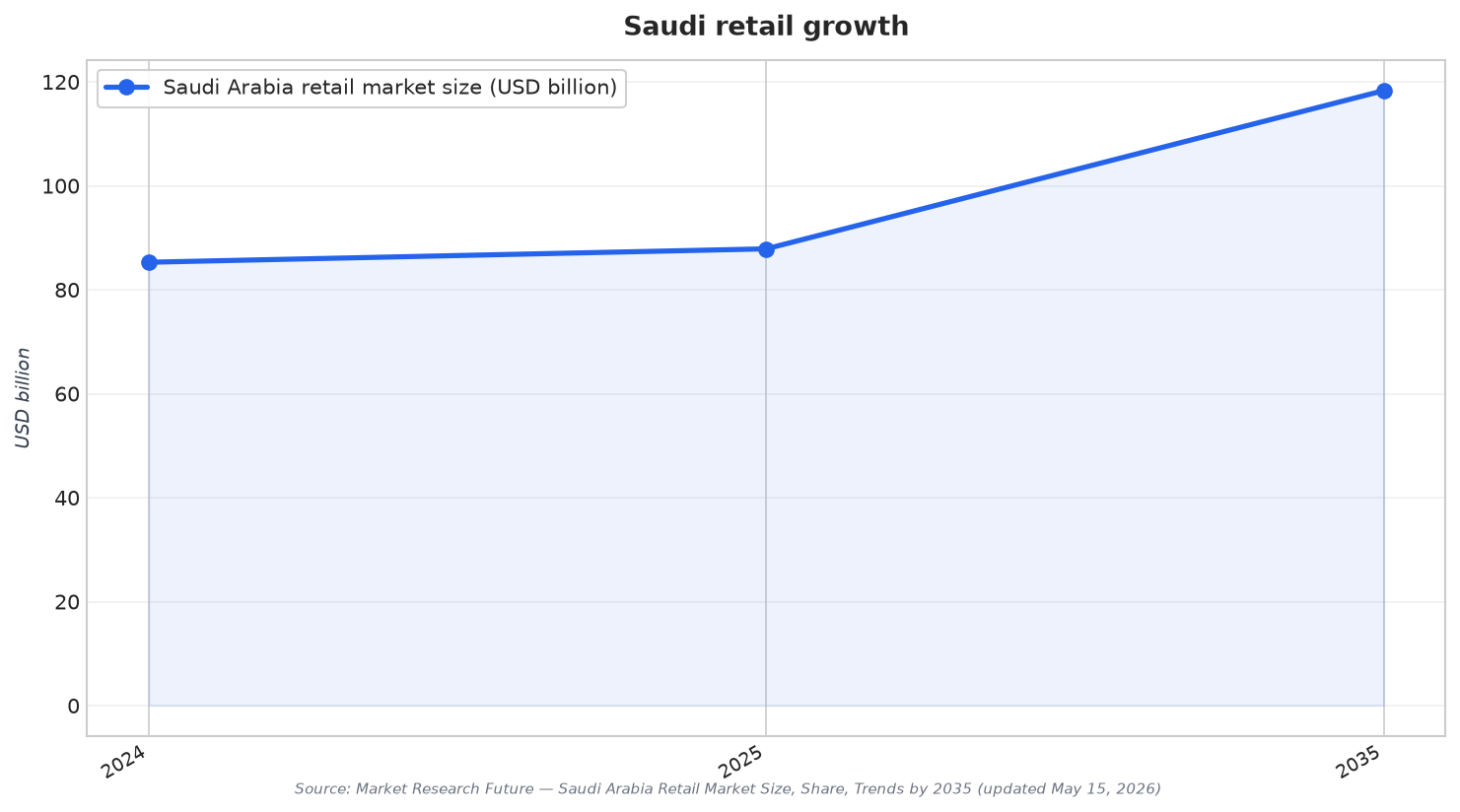 Saudi retail growth