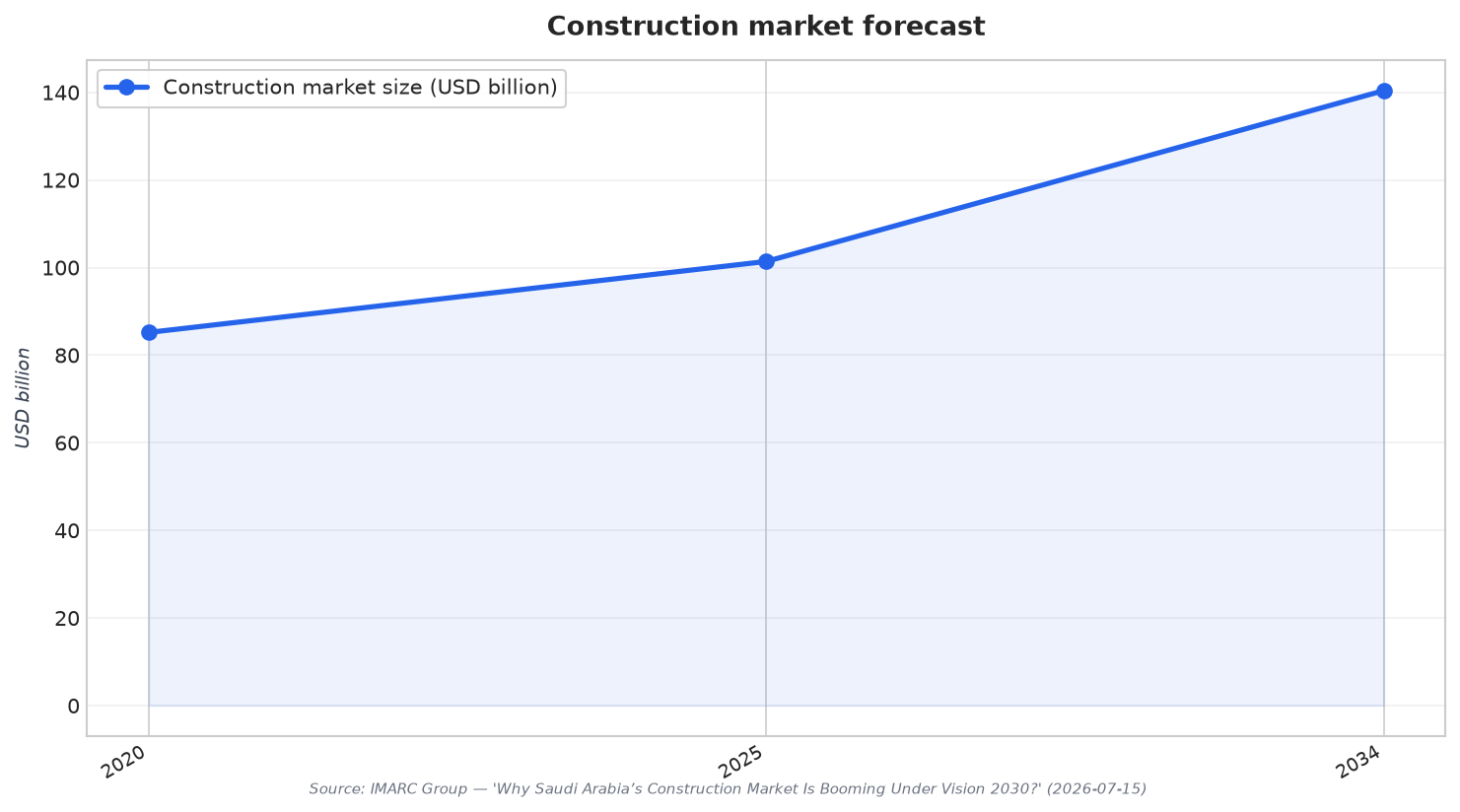 Construction market forecast