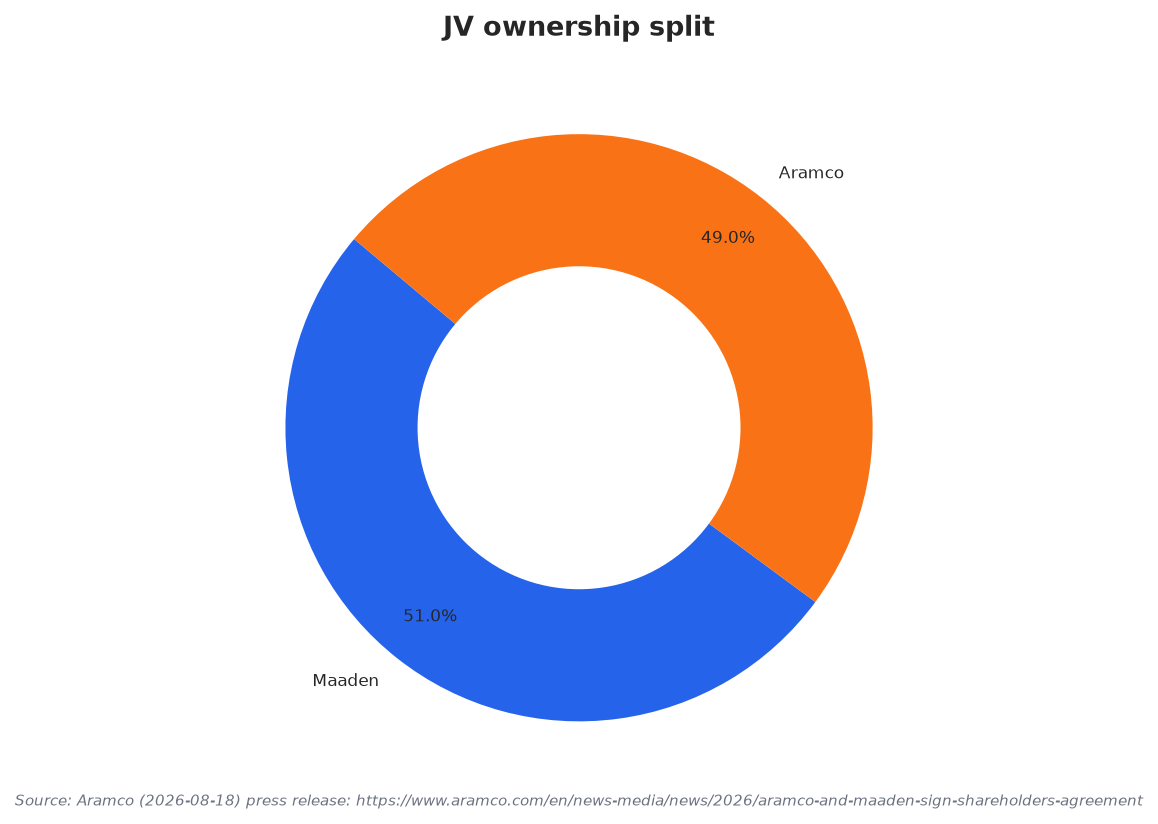 JV ownership split