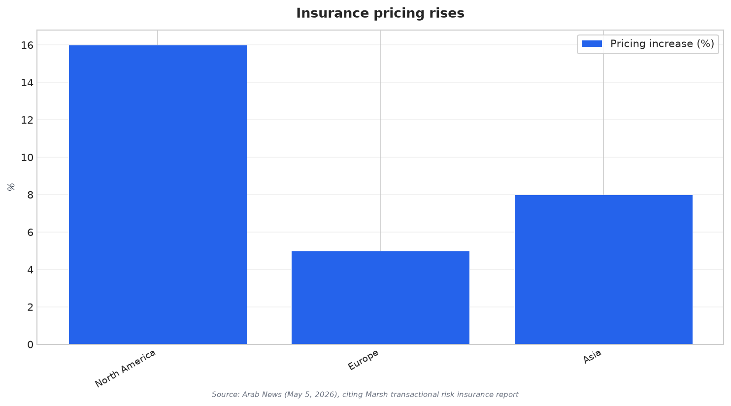 Insurance pricing rises
