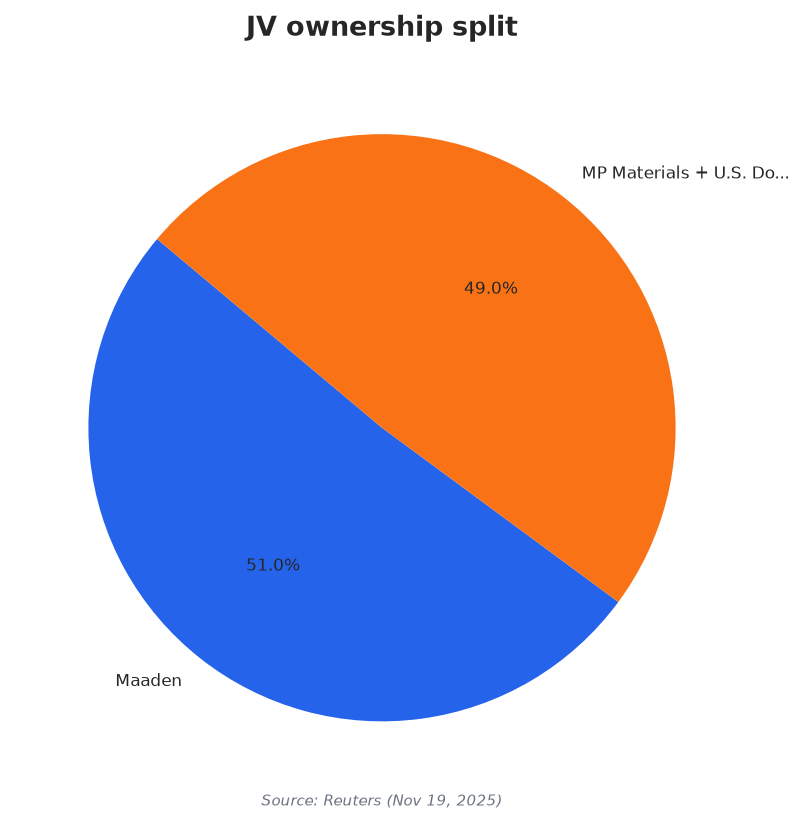 JV ownership split