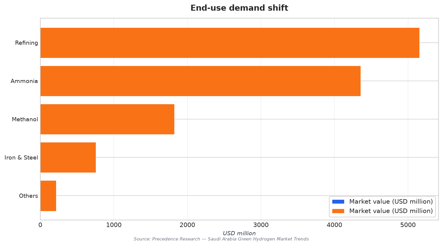 End-use demand shift