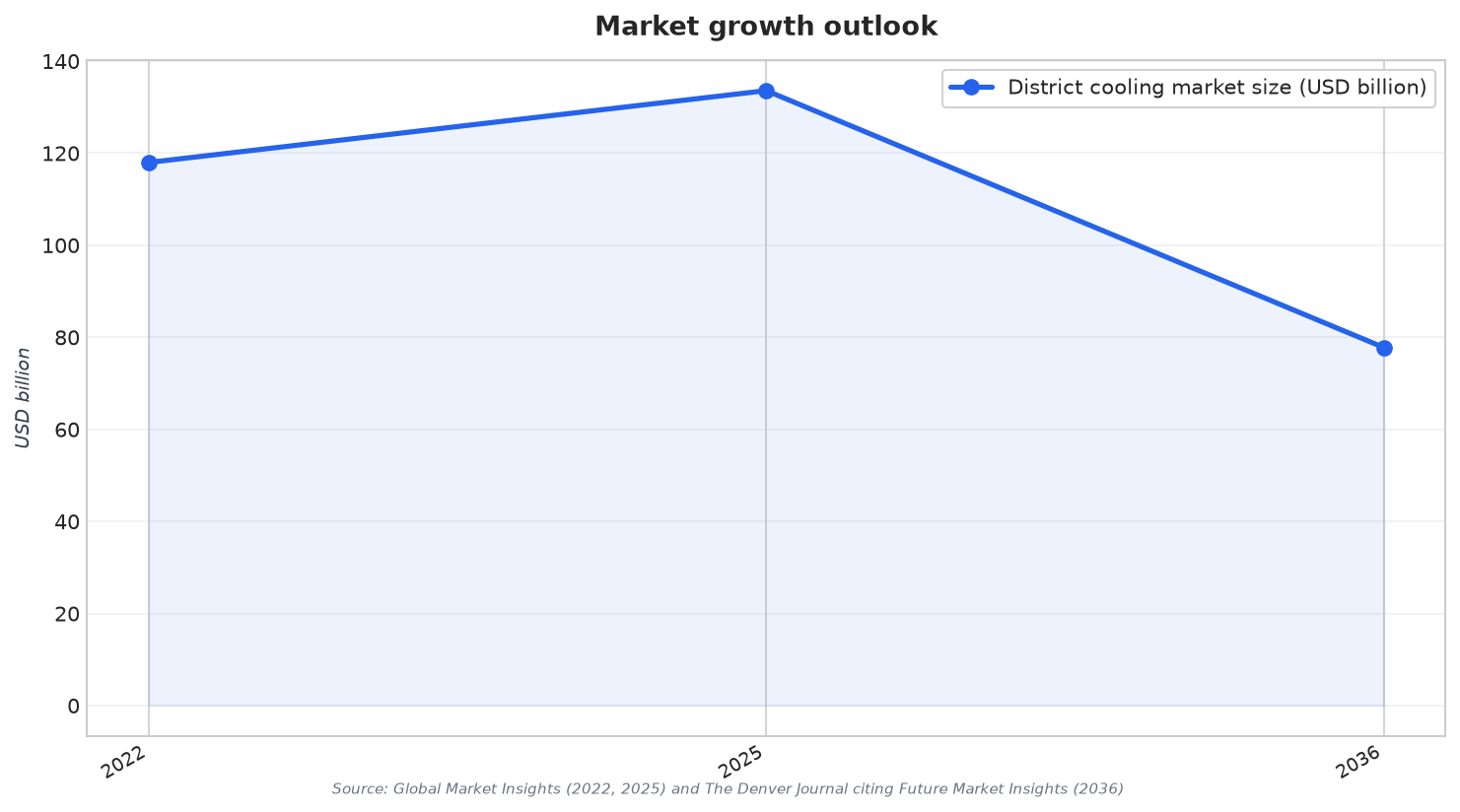 Market growth outlook