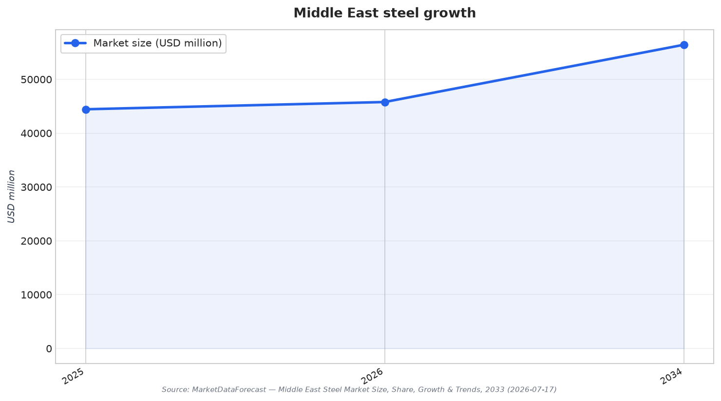 Middle East steel growth