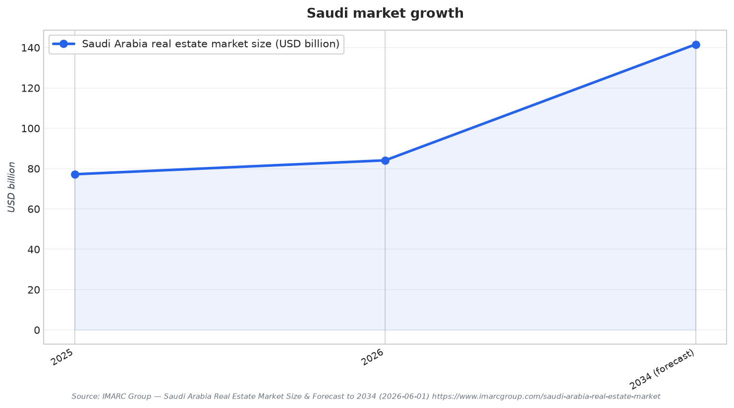 Saudi market growth