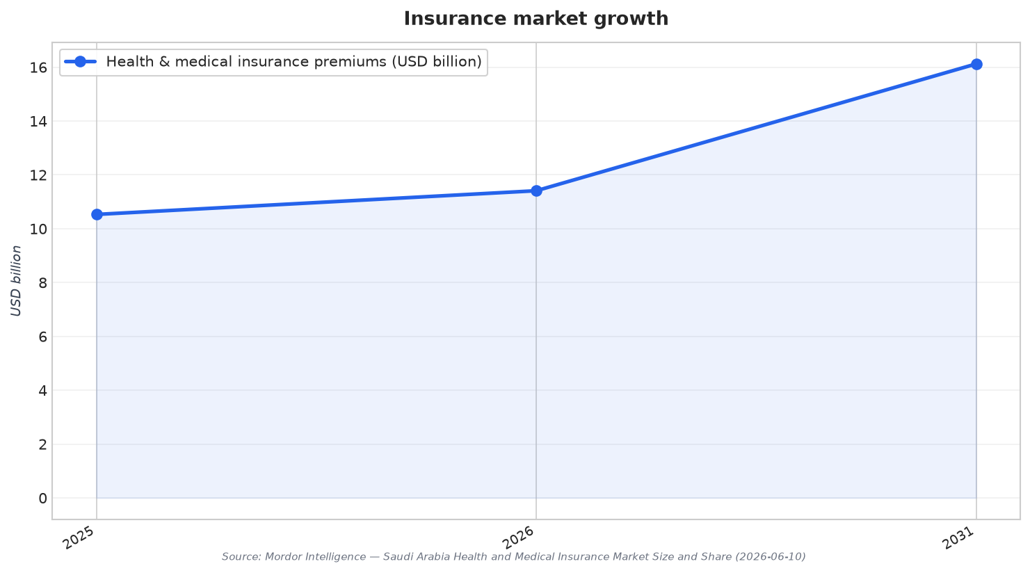 Insurance market growth