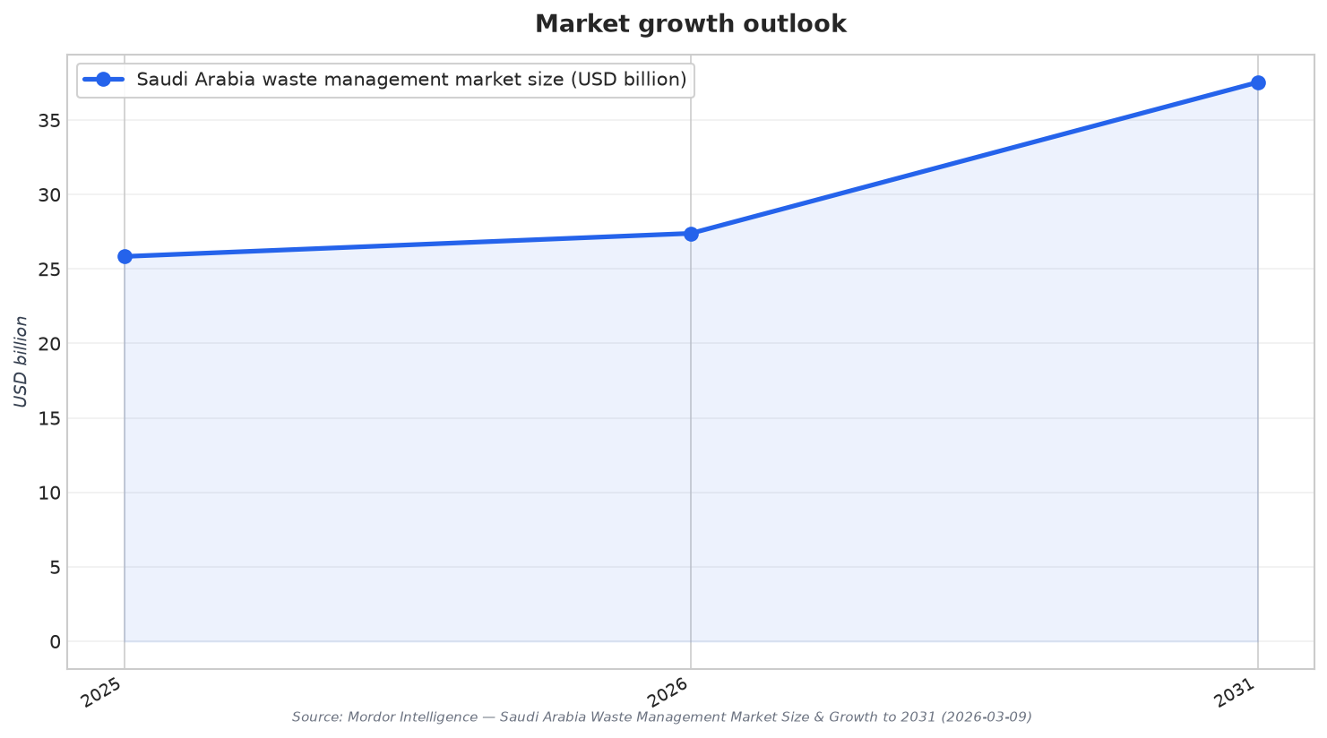 Market growth outlook