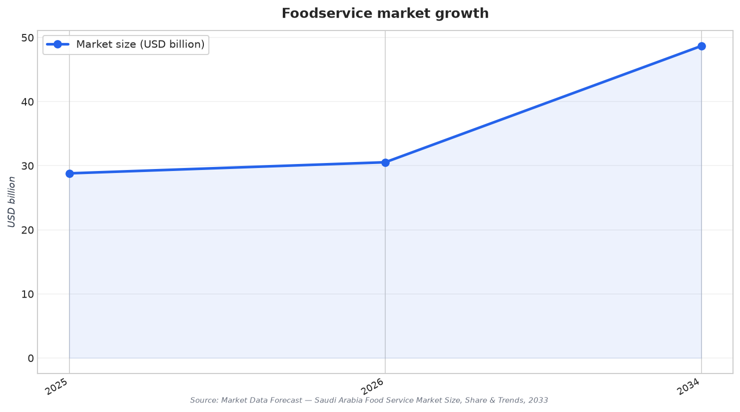 Foodservice market growth