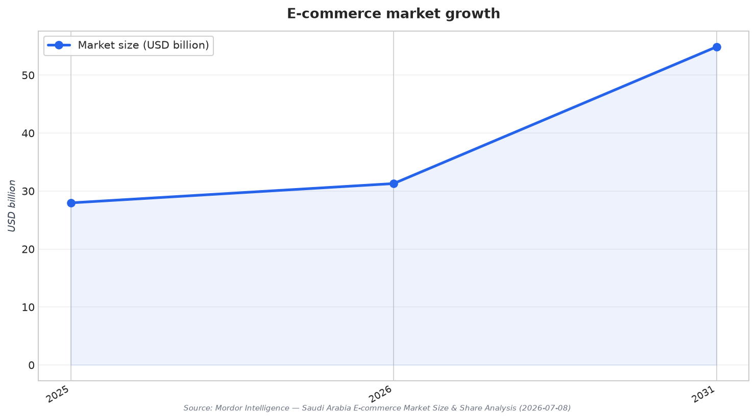 E-commerce market growth
