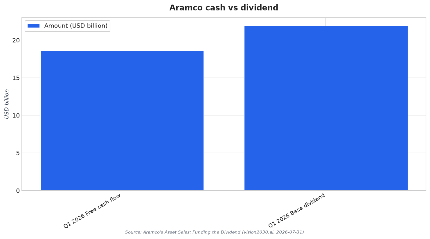 Aramco cash vs dividend