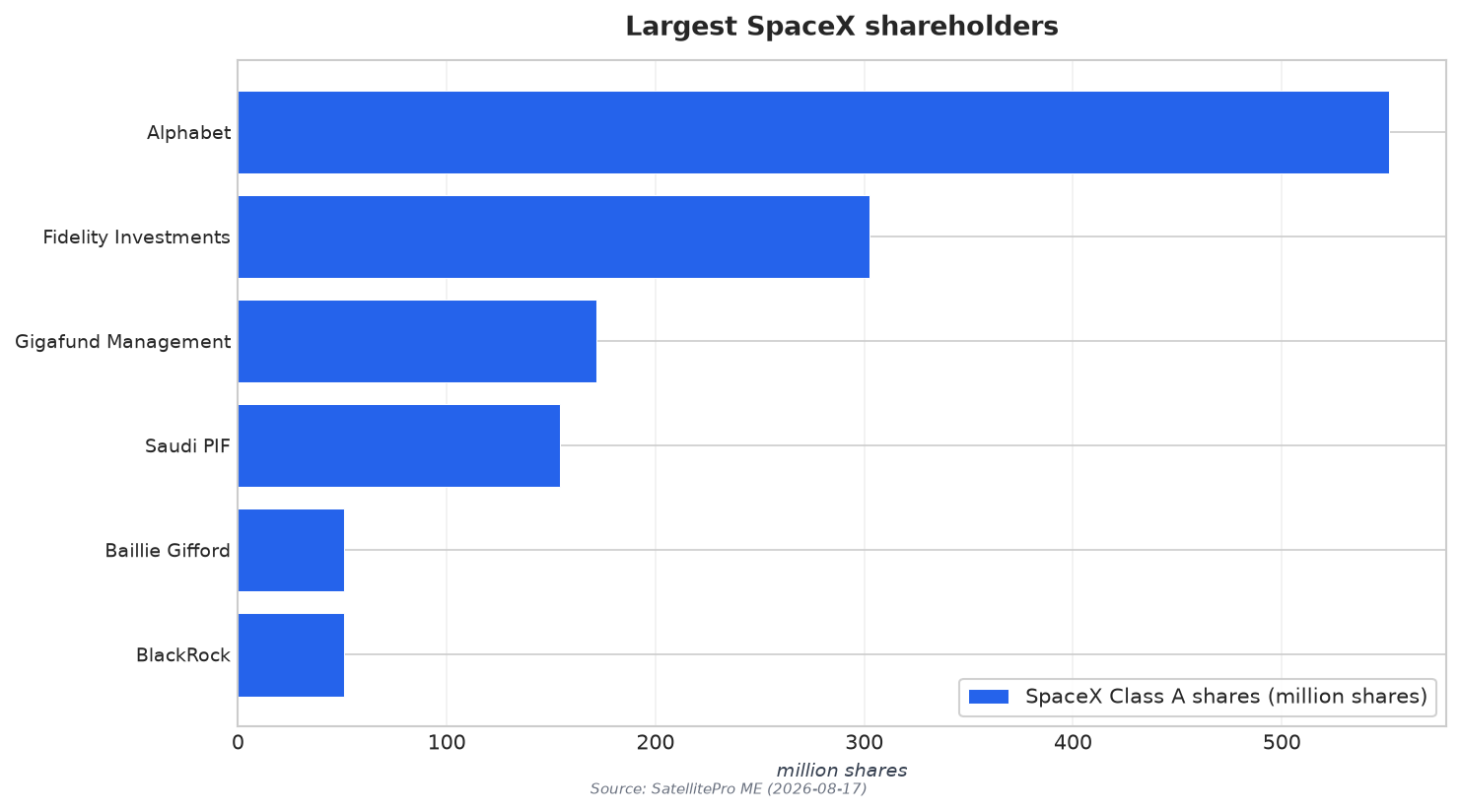 Largest SpaceX shareholders