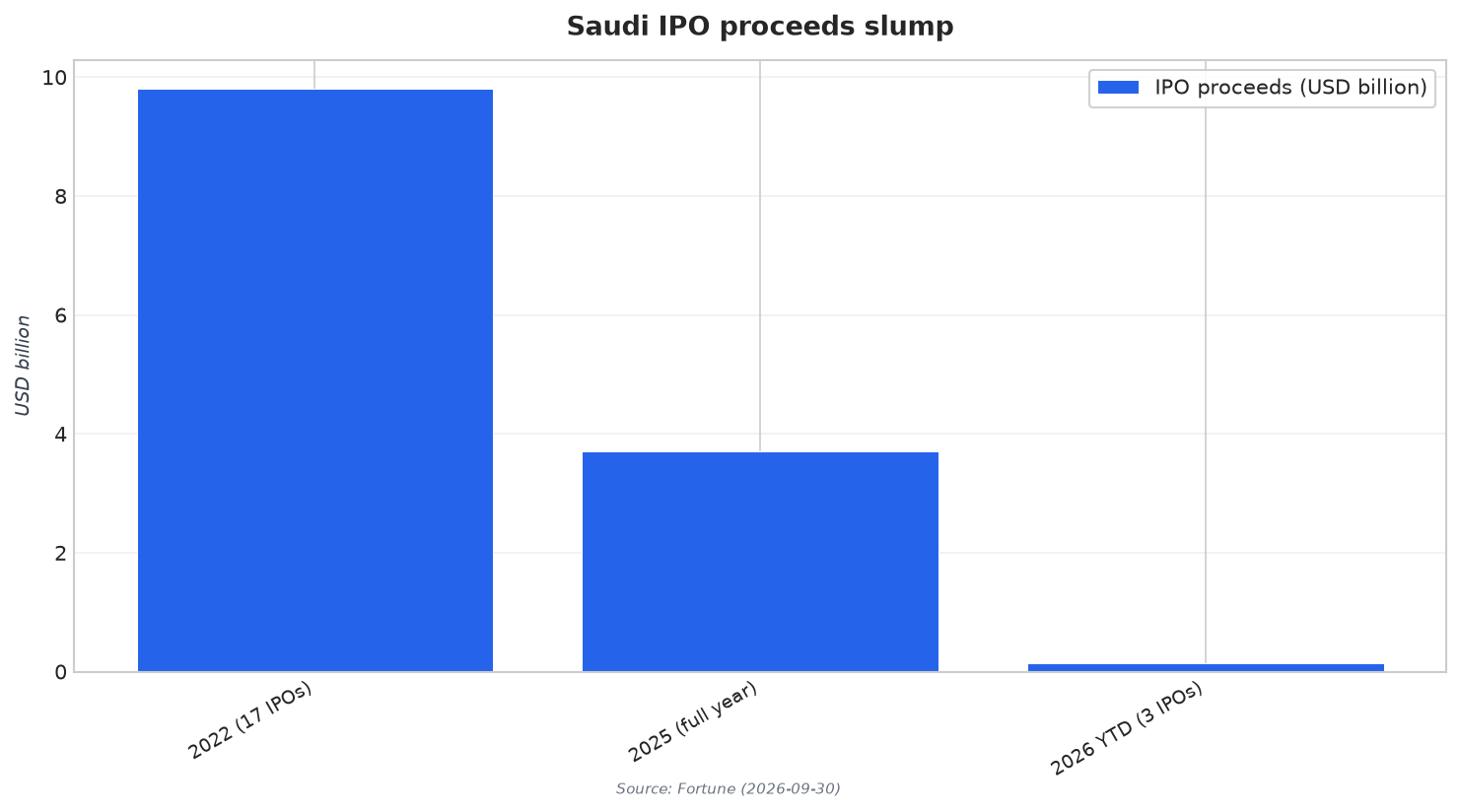 Saudi IPO proceeds slump