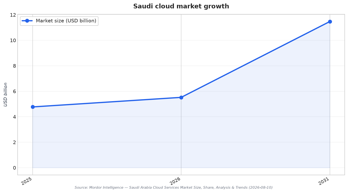 Saudi cloud market growth