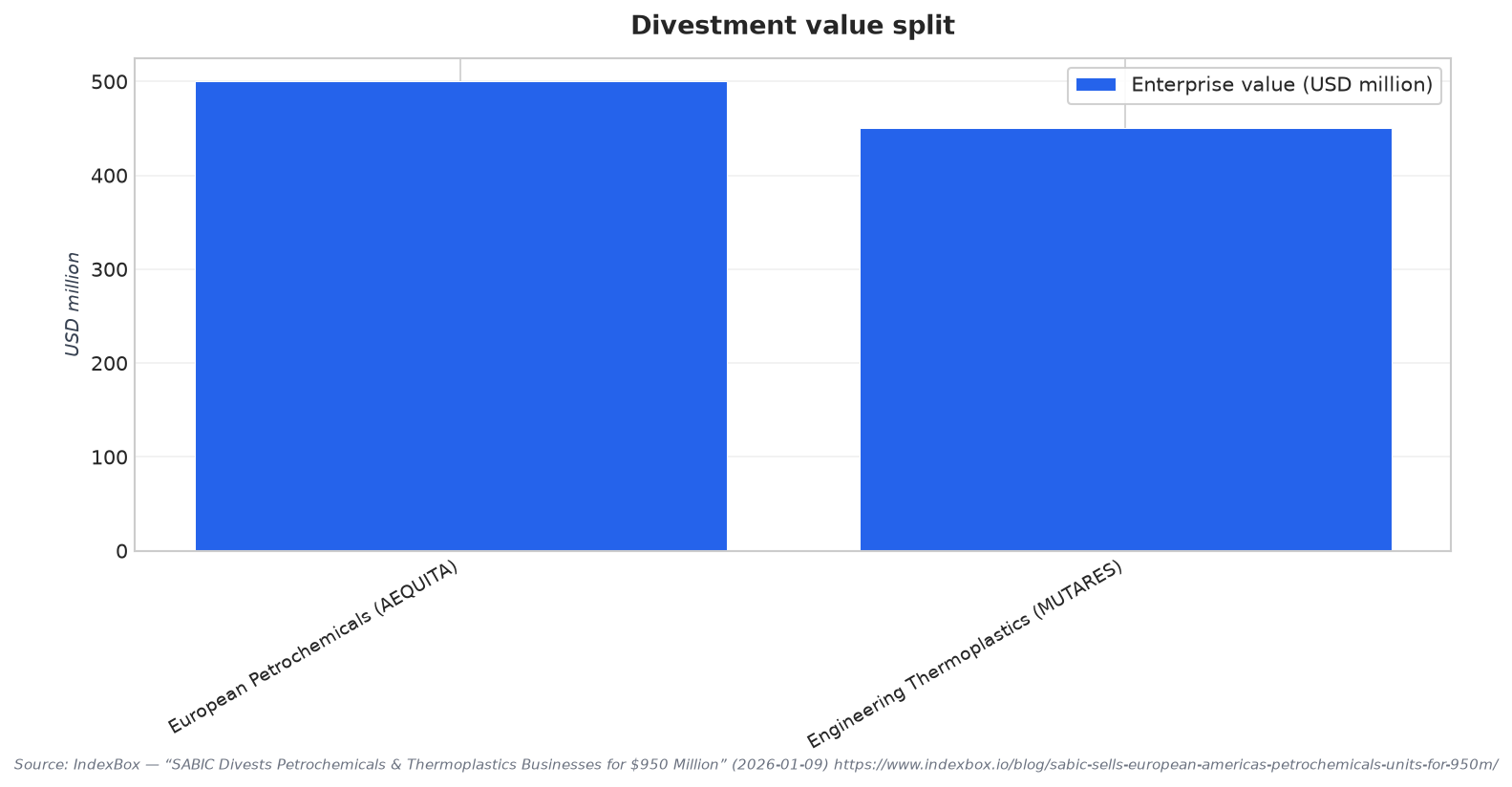 Divestment value split