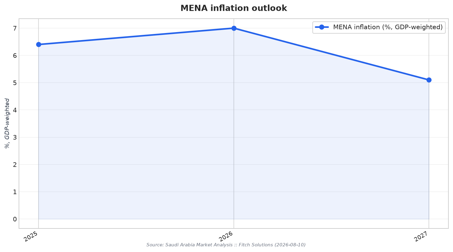 MENA inflation outlook